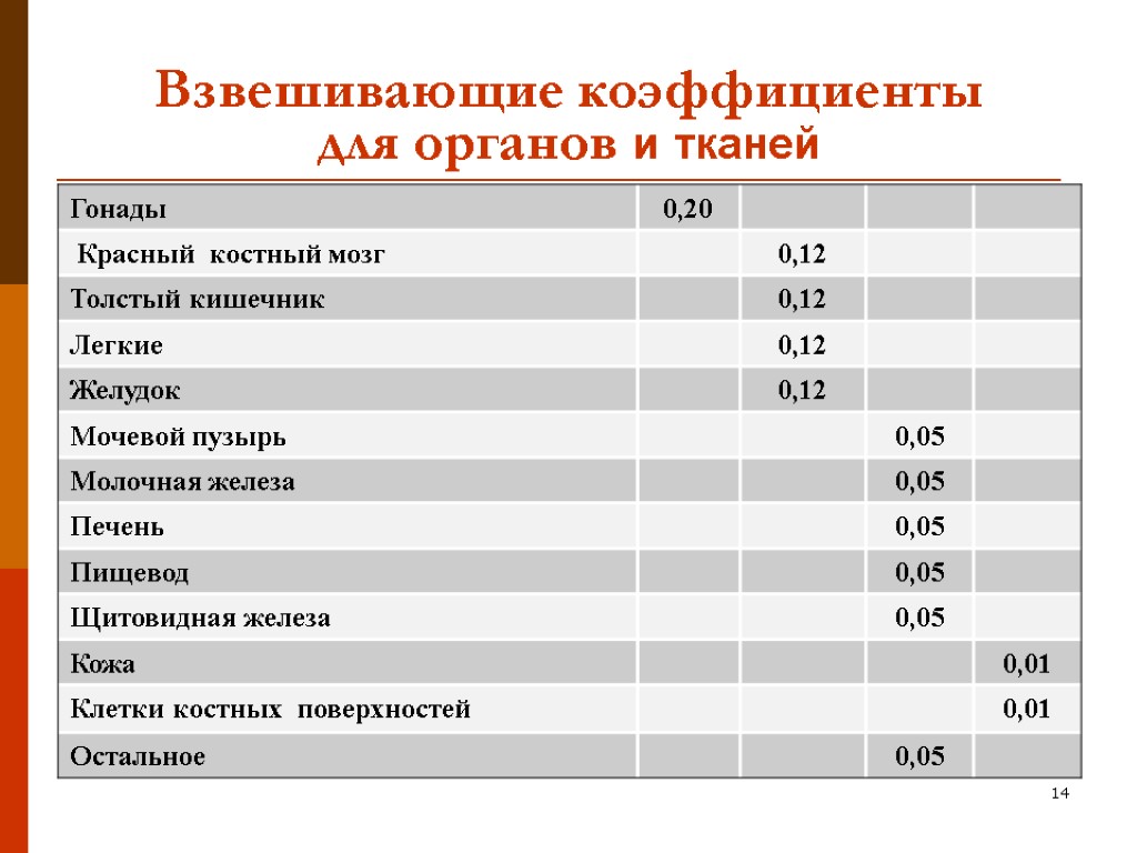 14 Взвешивающие коэффициенты для органов и тканей